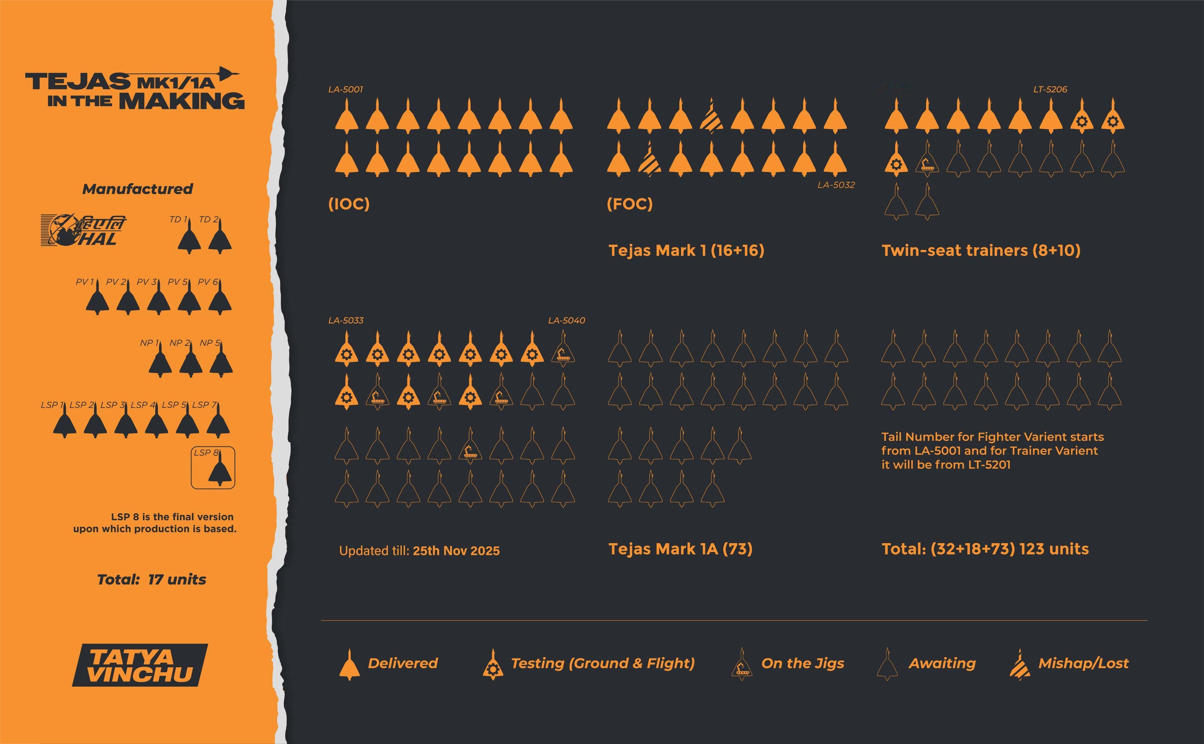 印度光辉战斗机生产情况制图：Tatya Vinchu 