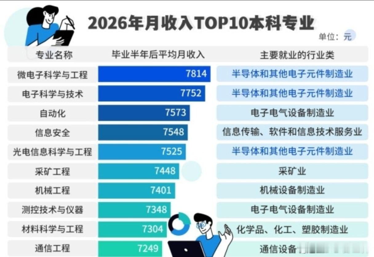 近10年本科高薪专业榜变迁三十年河东，三十年河西 十七八年前，那时就业工资最高的