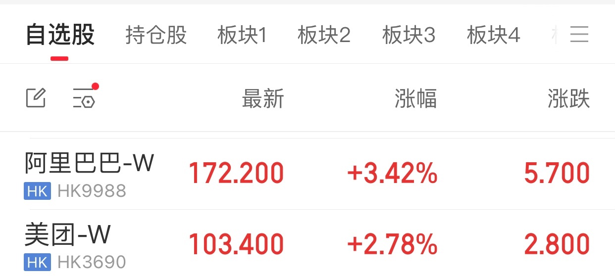 低估值的老登股下跌，何以解忧，唯有阿里美团上涨。 ​​​
