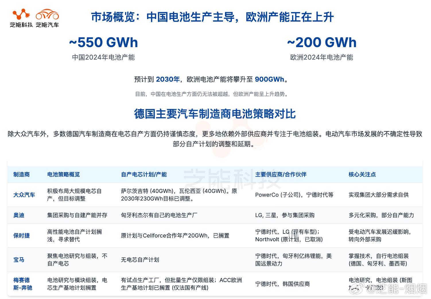 德系车企电池自研退潮，仅大众仍坚持推进自产德国车企的电池制造雄心正逐步降温——大