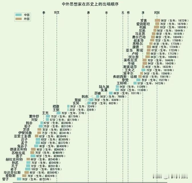 看看这张图，它把中西方的大思想家按时间排了个队，从很久以前一直到今天，各个时期的