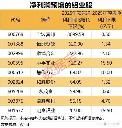 获机构评级的净利润增长的铝业股！