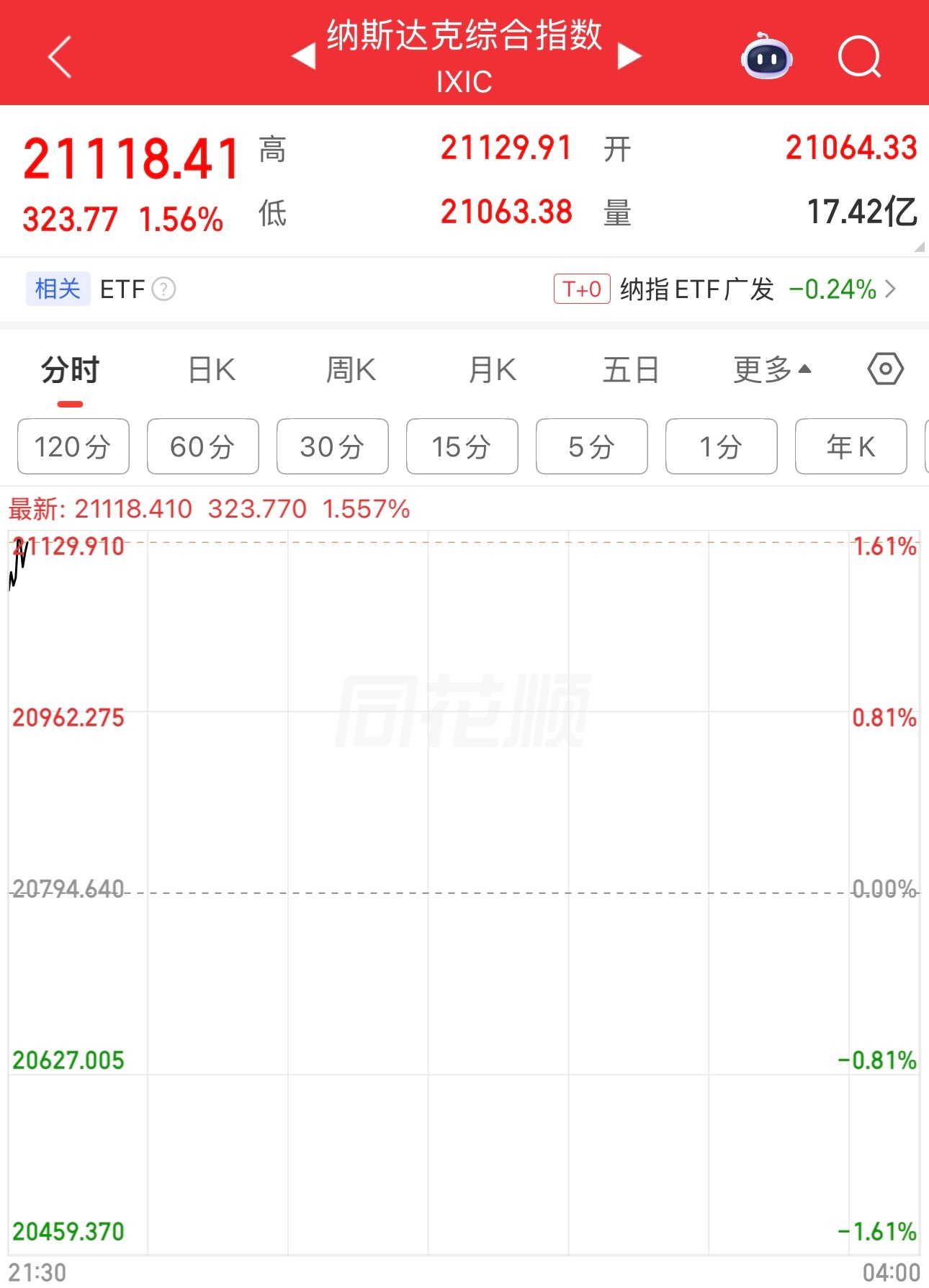 美股又高开了，投资者思涨。 