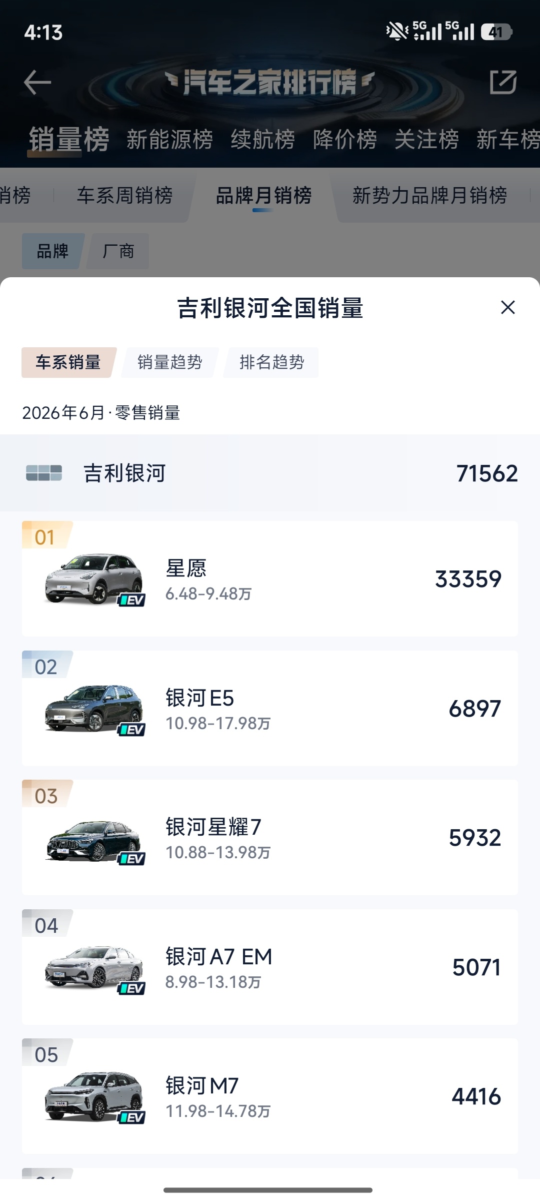 可见度上来看，零跑A10路上不少了，销量也确实可观了，直逼销量王星愿，不过零跑是