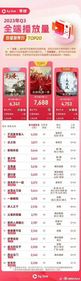 我是真的不知道长相思播的时候，安息传也播了，完全没有一点浪花！被杨紫压着打是老巴