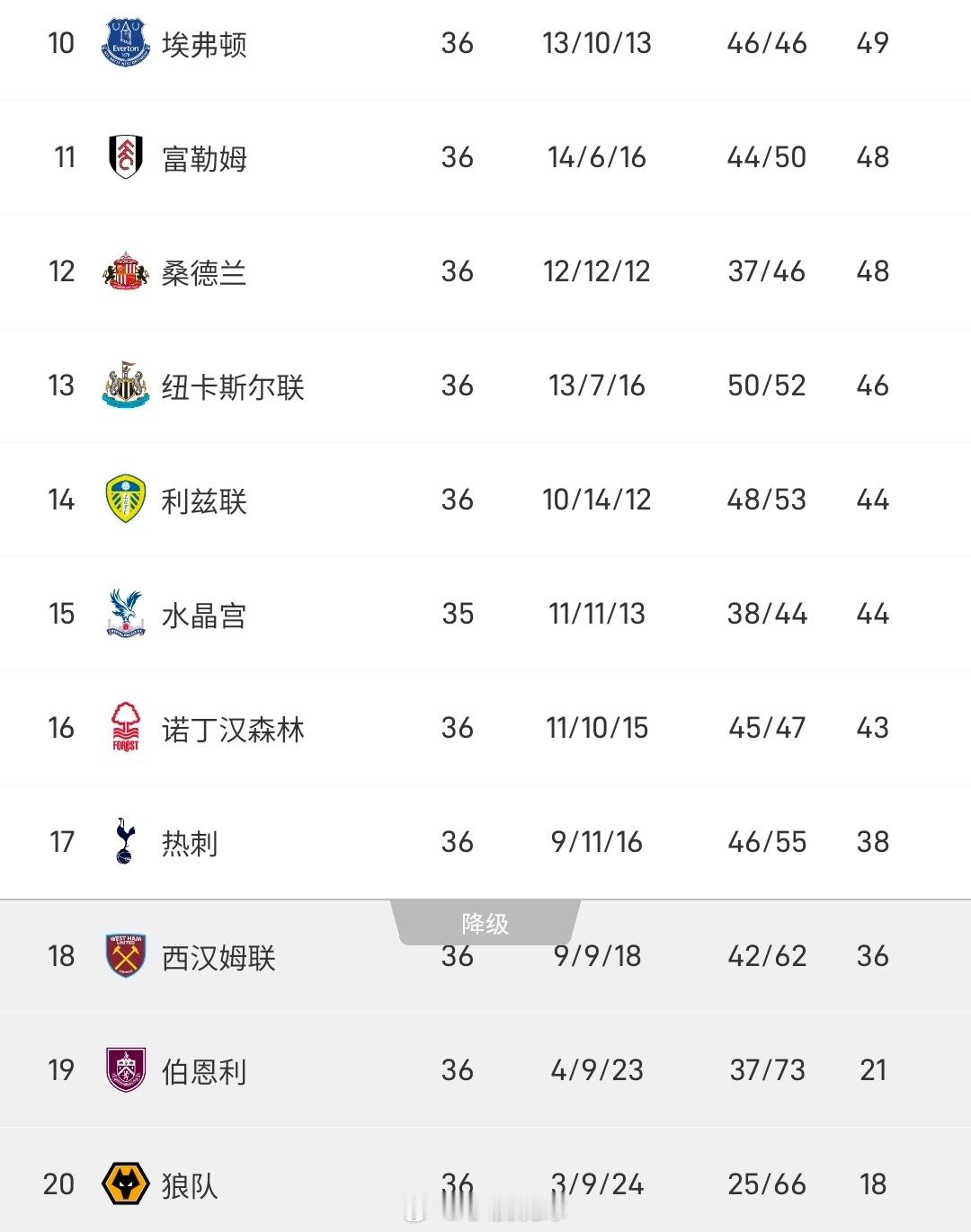 1:1剧情反转！英超保级大战充满变数，热刺战平利兹联，剩余两轮仅2分优势，降级风