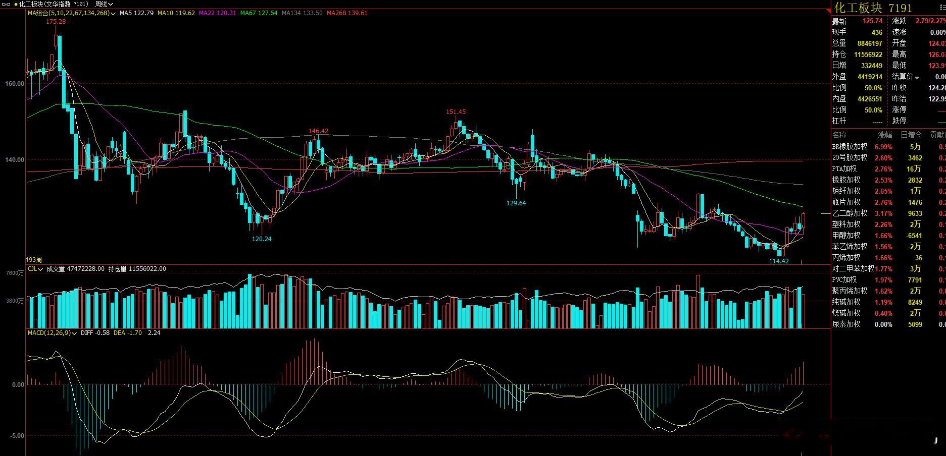 化工板块 这样的走势  多头还没有结束  ！技术面上回踩22日均线比较标准！ 