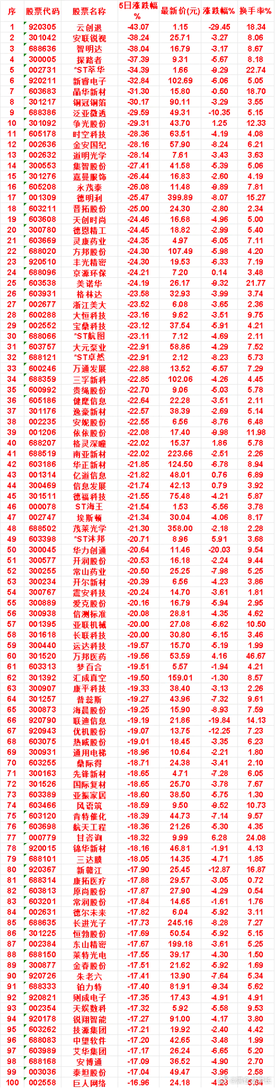 本周，整个市场“跌幅最多”的名单汇总技源集团：5日涨跌幅 -17.21%，涨跌幅