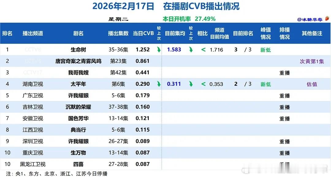 2.17cvb出了 怪不得这么难产 原来央8️⃣又新低1.2