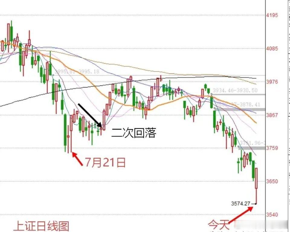 收盘了，大奇迹日！市场全线大涨，截至收盘，上证指数涨0.89%，深证成指涨2.7