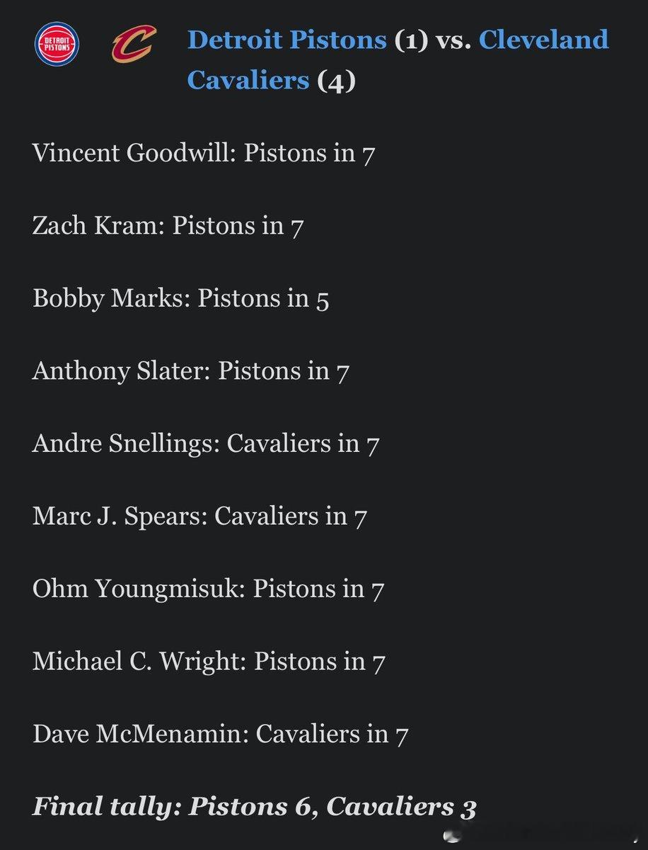 espn专家团预测骑士vs活塞系列赛6人看好活塞，3人看好骑士 