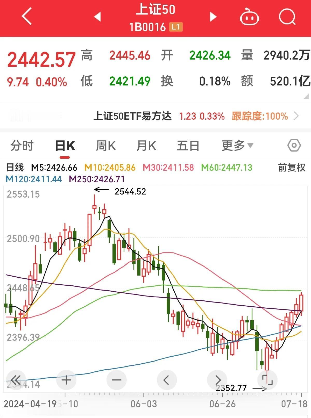 告诉你们一个可怕的真相，上证50、沪深300八连阳了