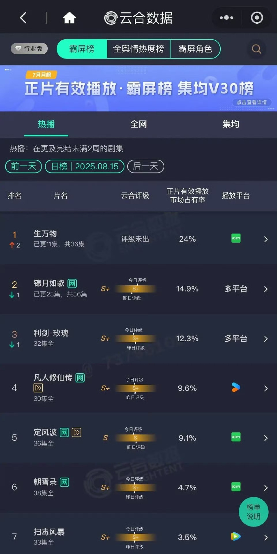 生万物云合 生万物第三日直接登顶云合榜首，占比24%预估5500万左右，这是明显