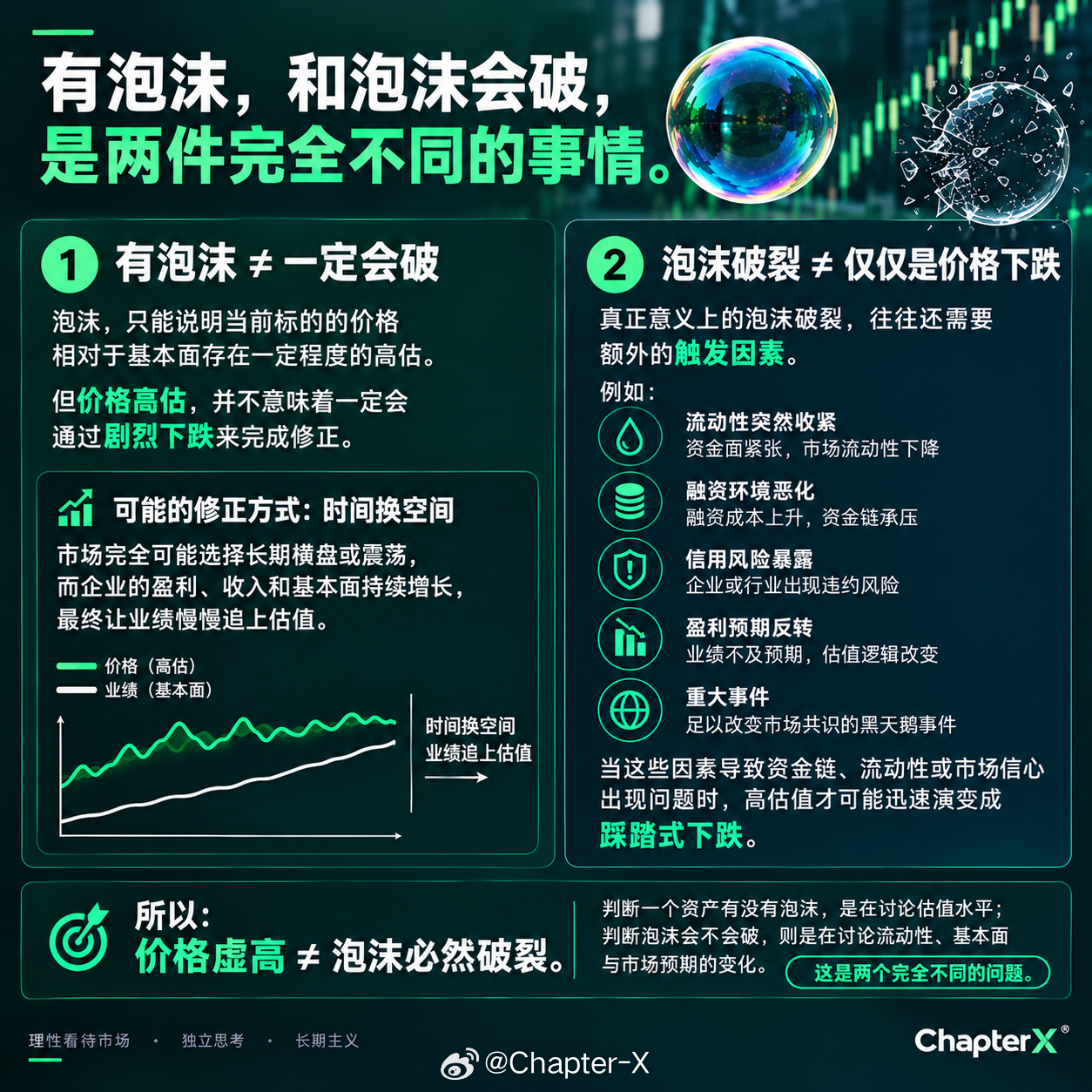 有泡沫 🫧 不代表一定会崩有泡沫 ≠ 泡沫一定会破 很多人看到资产估值很高就直