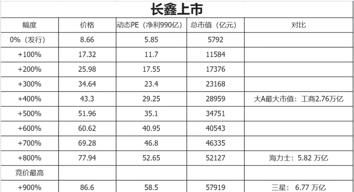长鑫科技首日成交测算长鑫这波股价能炒到海力士和三星的水平么？ 