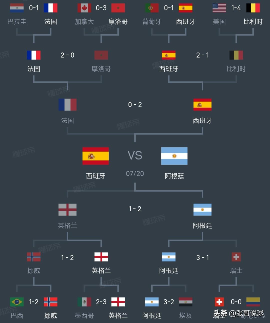 世界杯决赛丨西班牙对阵阿根廷，世界排名前两位的球队进入决赛，冠军说不定真是梅西的