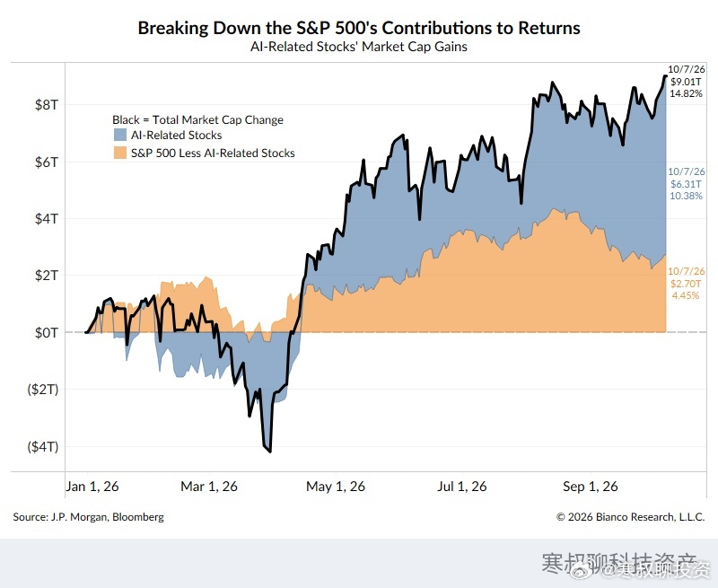 41家人工智能相关公司，10月7日占标普500市值的49.03%。今年以来，这4