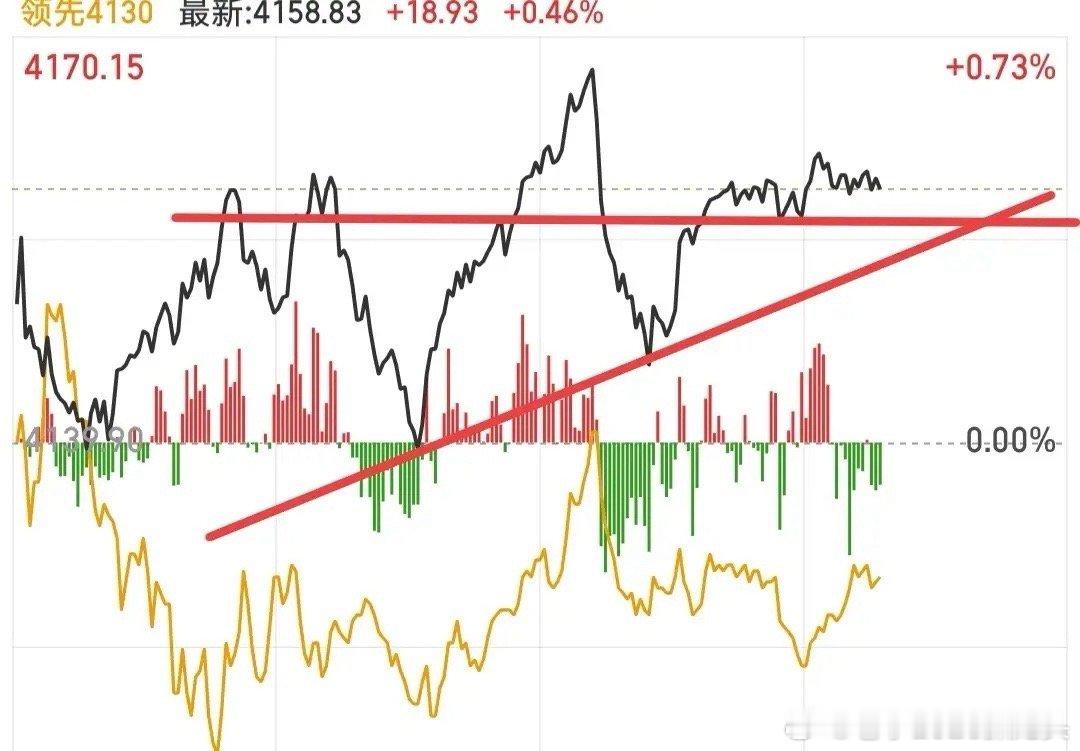 大盘今天跳水的概率很低，那些因外围消息影响的大权重方向，一直在拉升，这些方向完全