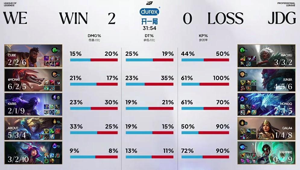 2026LPL季后赛 WE 2:0 JDGErha妮蔻超神表现，WE率先拿到赛点