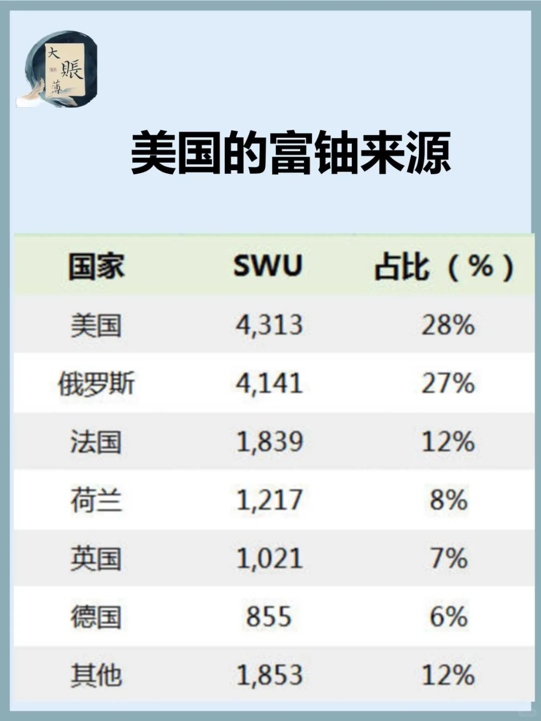 美国浓缩铀从何而来