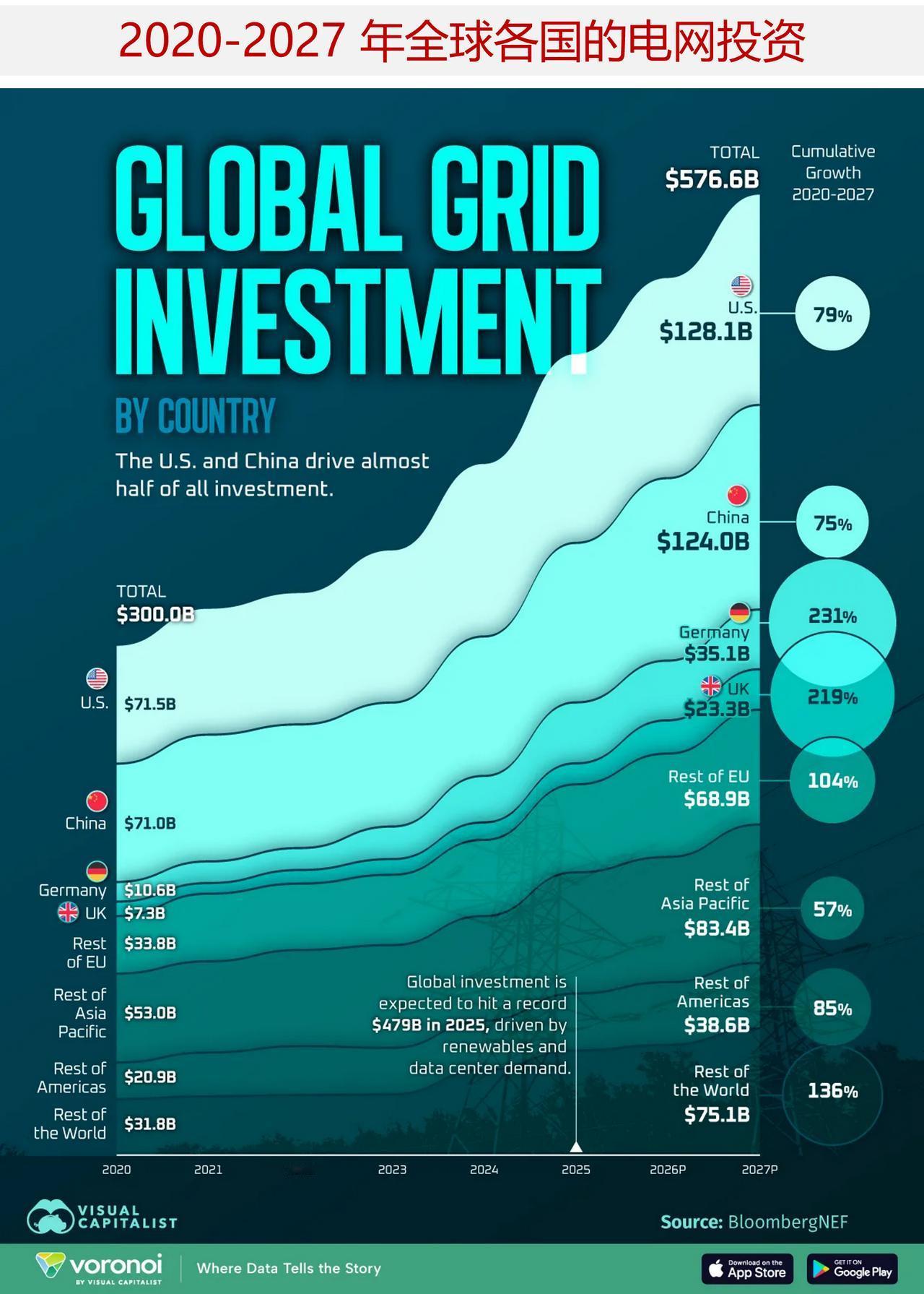 2020 - 2027 年全球各国的电网投资，2027 年中美约占全球电网投资总