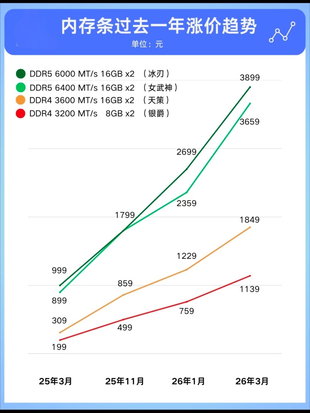 32G内存涨了约3000元太夸张了！去年同期价值800的内存今年涨到了3800，