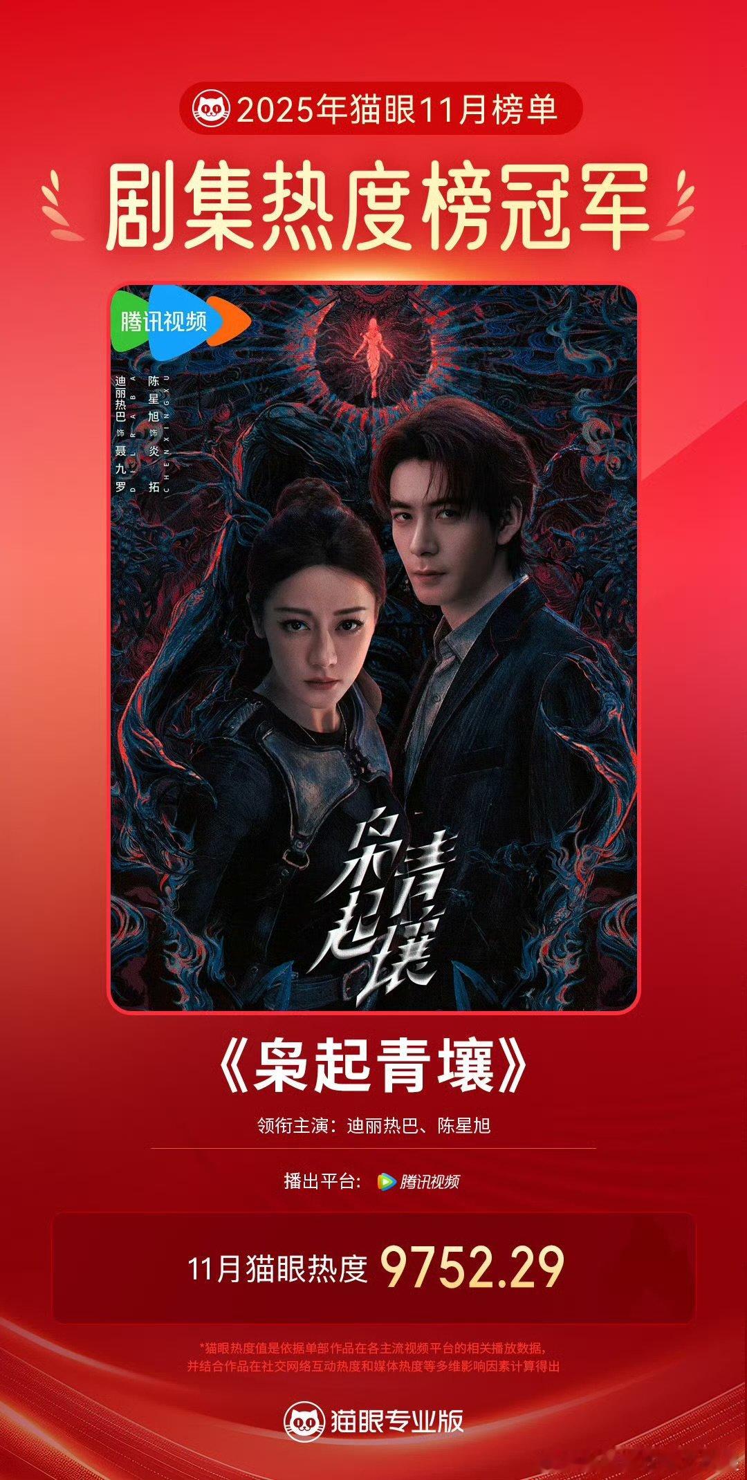 枭起青壤11月剧集热度冠军迪丽热巴陈星旭领衔主演《枭起青壤》11月猫眼热度值97