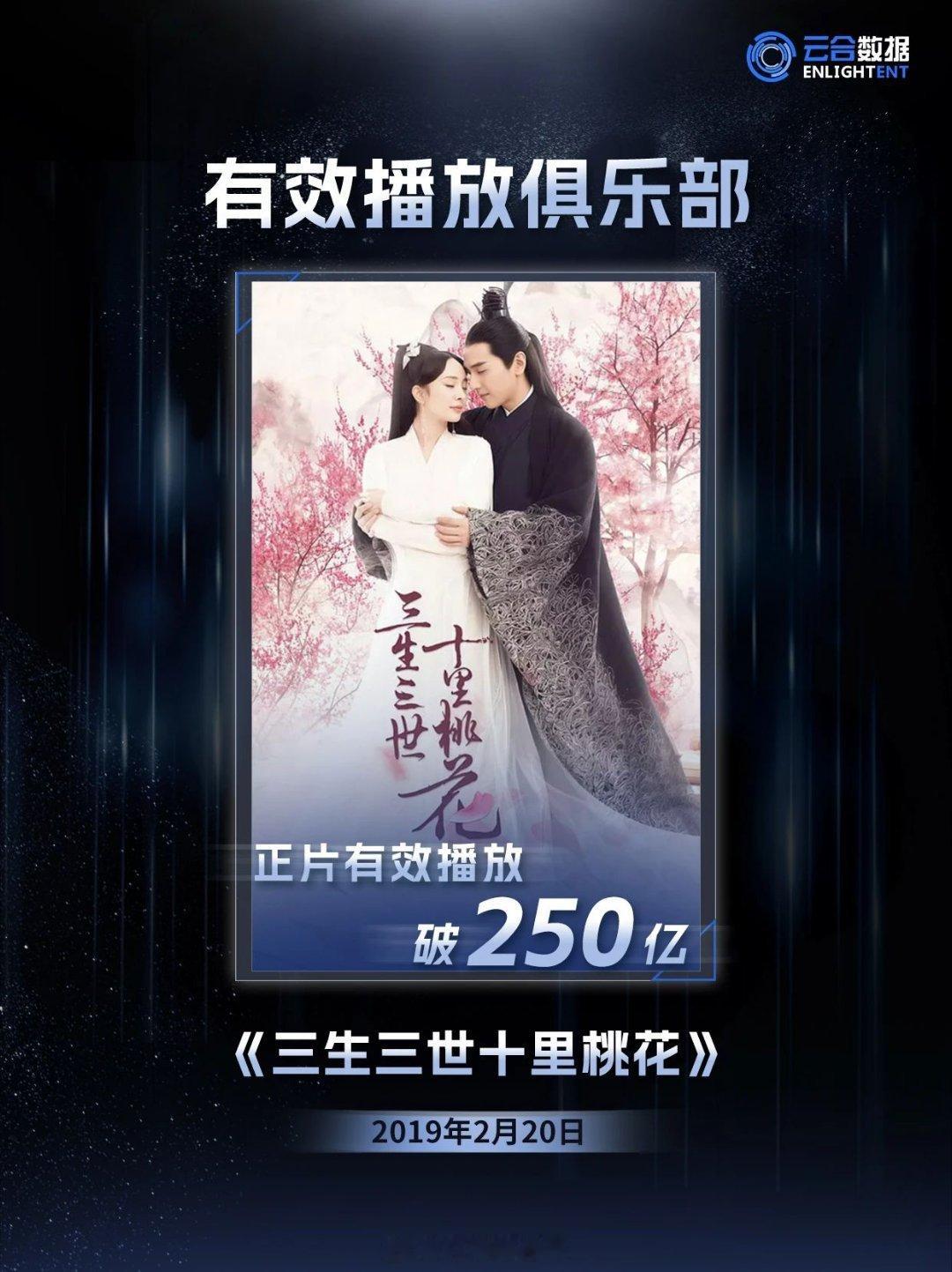 云合正片有效播放破150亿以上剧集 ​​​