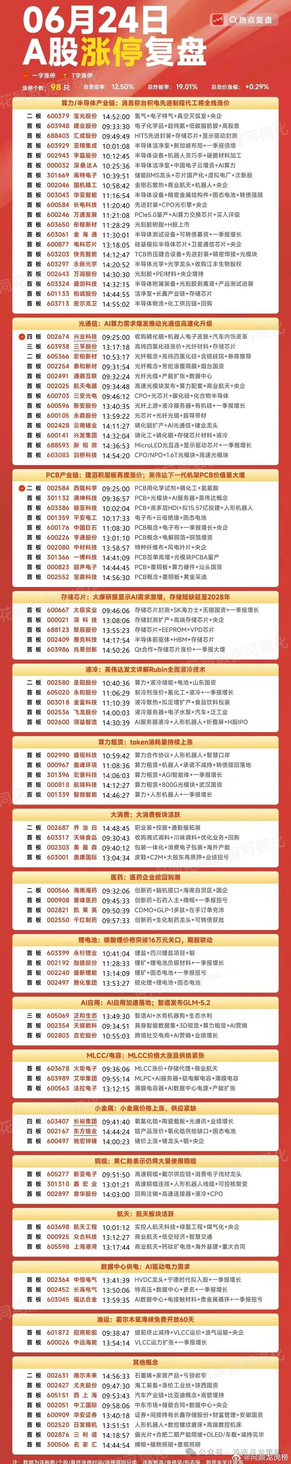 6月24日A股涨停复盘龙虎榜