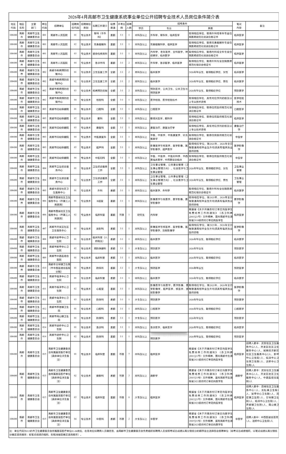 扬州高邮卫健系统招55人！35个岗位可选！

📌 单位名称: 高邮市卫生健康系