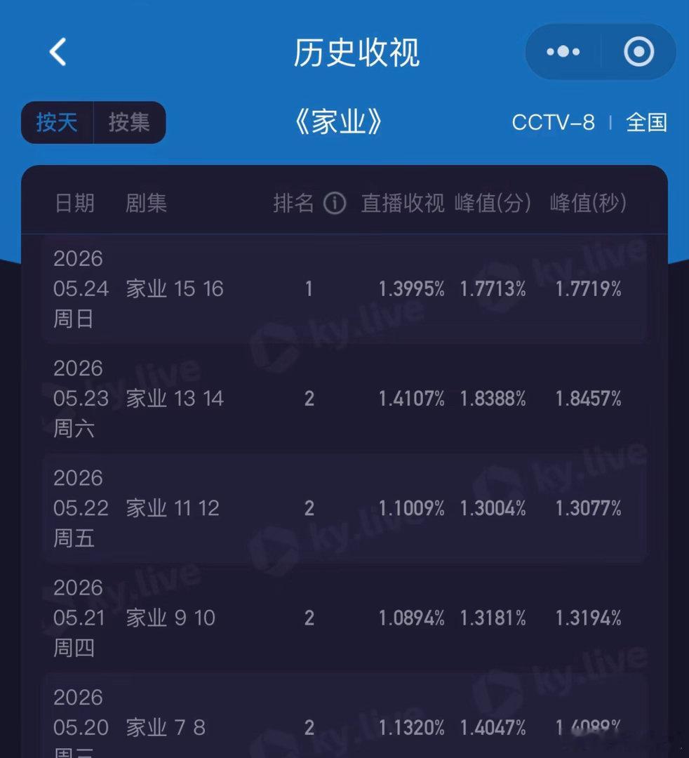 家业今晚破9000，但灯塔播放量才两千多不到三千，我觉得热度跟播放量不对等啊，9