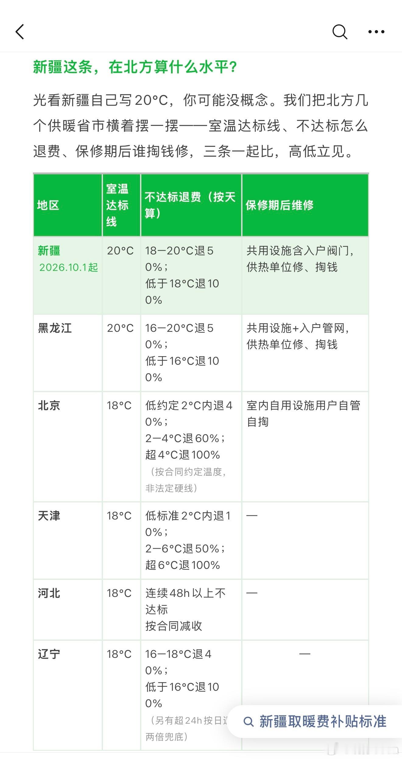 今年就每天测温度 低于20就有补偿 