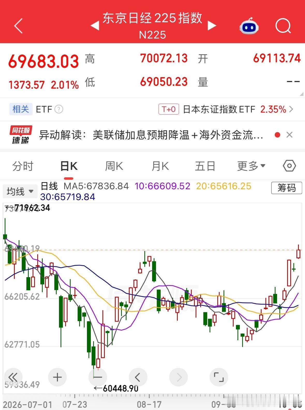 日经再次大涨 ​​​