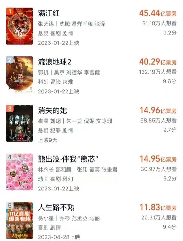 朱一龙和倪妮真的是黄金组合，两人主演的电影《消失的她》上映9天累计票房突破14.