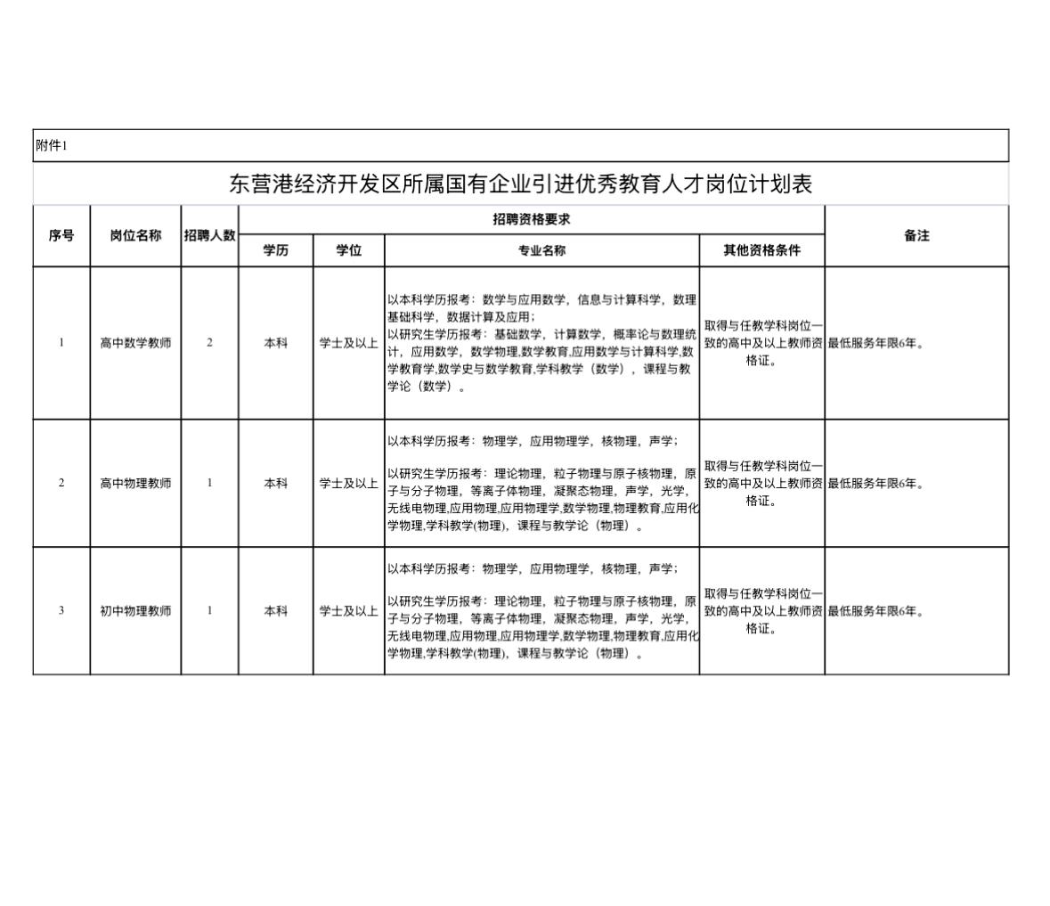 🔥🔥🔥【山东东营】2026年东营港经济开发区所属国有企业引进优秀教育人才4