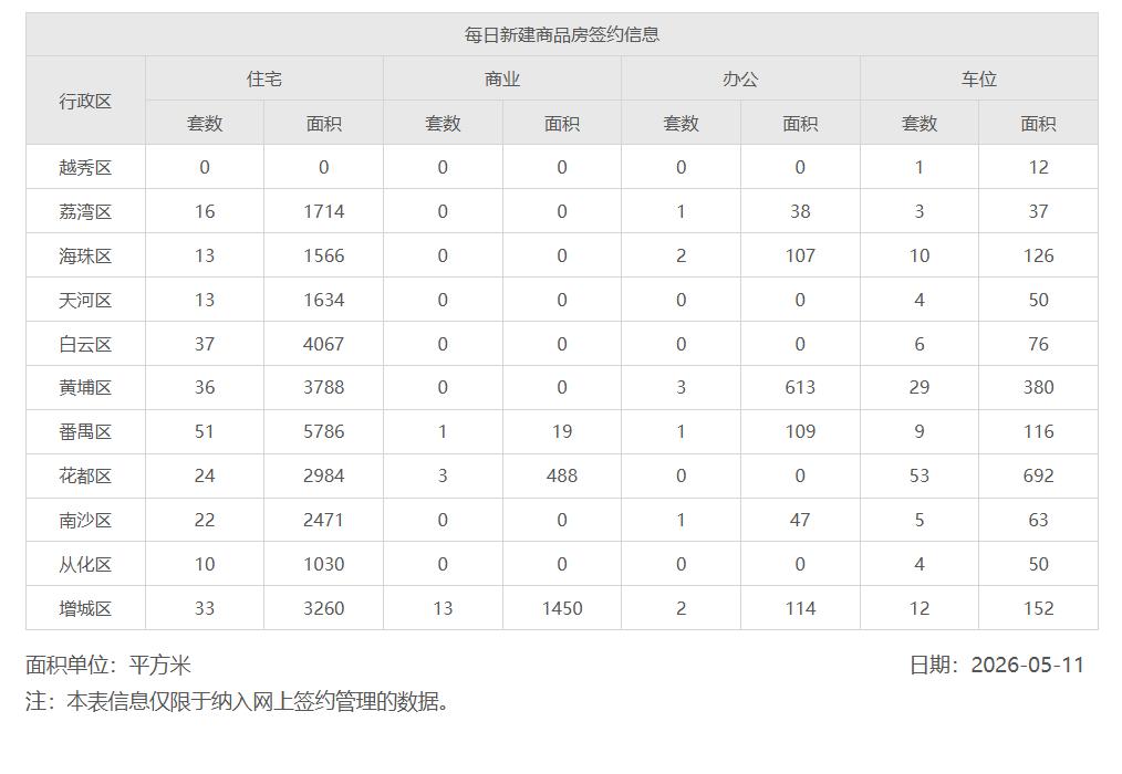 4月份广州存量住宅网签7754套，同比降了23.94%;新房住宅网签5726套，