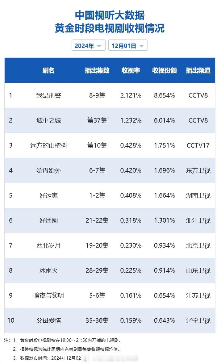 【2024年12月01日中国视听大数据CVB黄金档电视剧收视率日榜TOP10】1