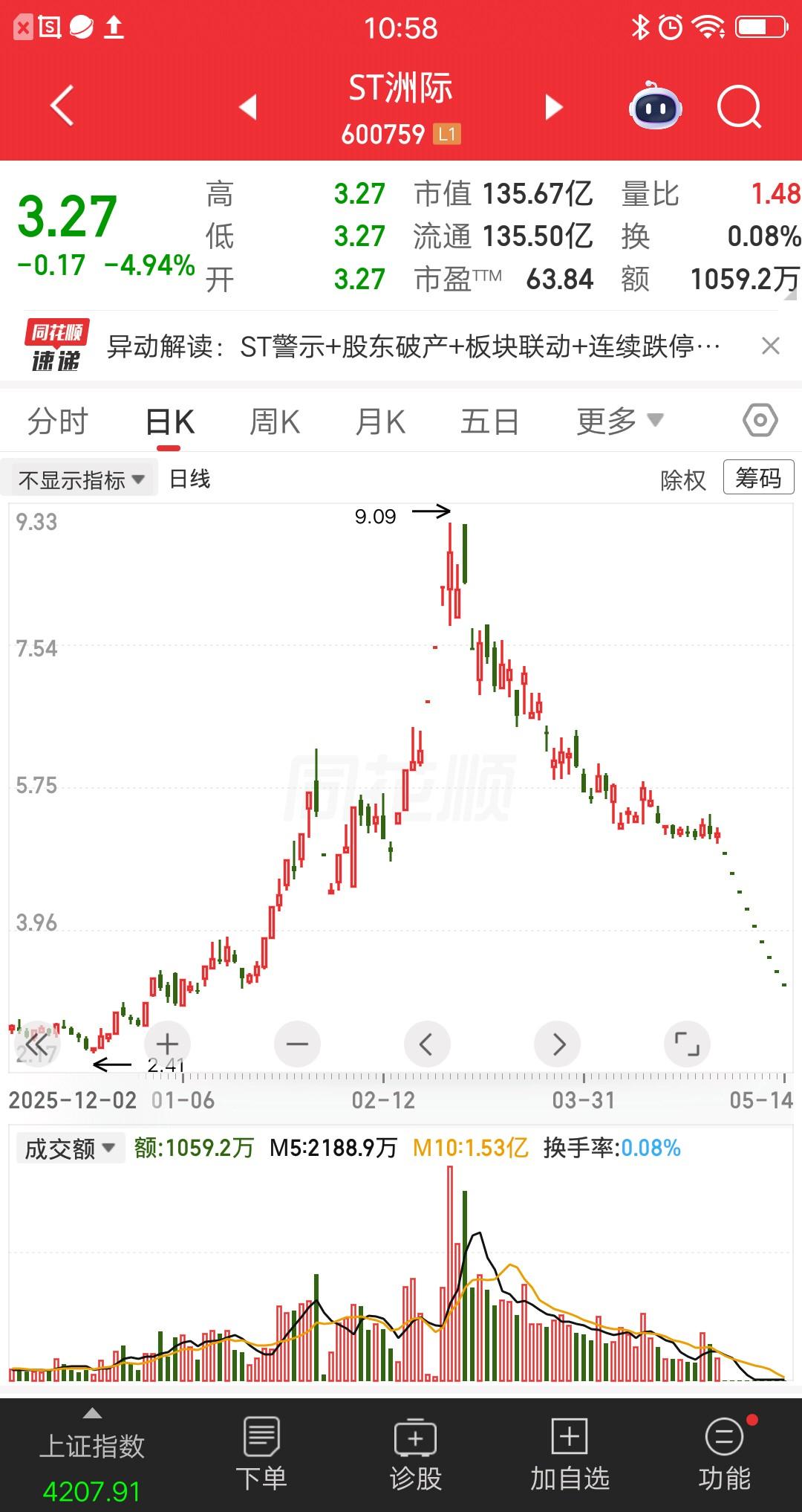 一位山西的股民，满仓洲际油气被埋，目前还没有跑出来，真的太惨了。他在7.16元梭