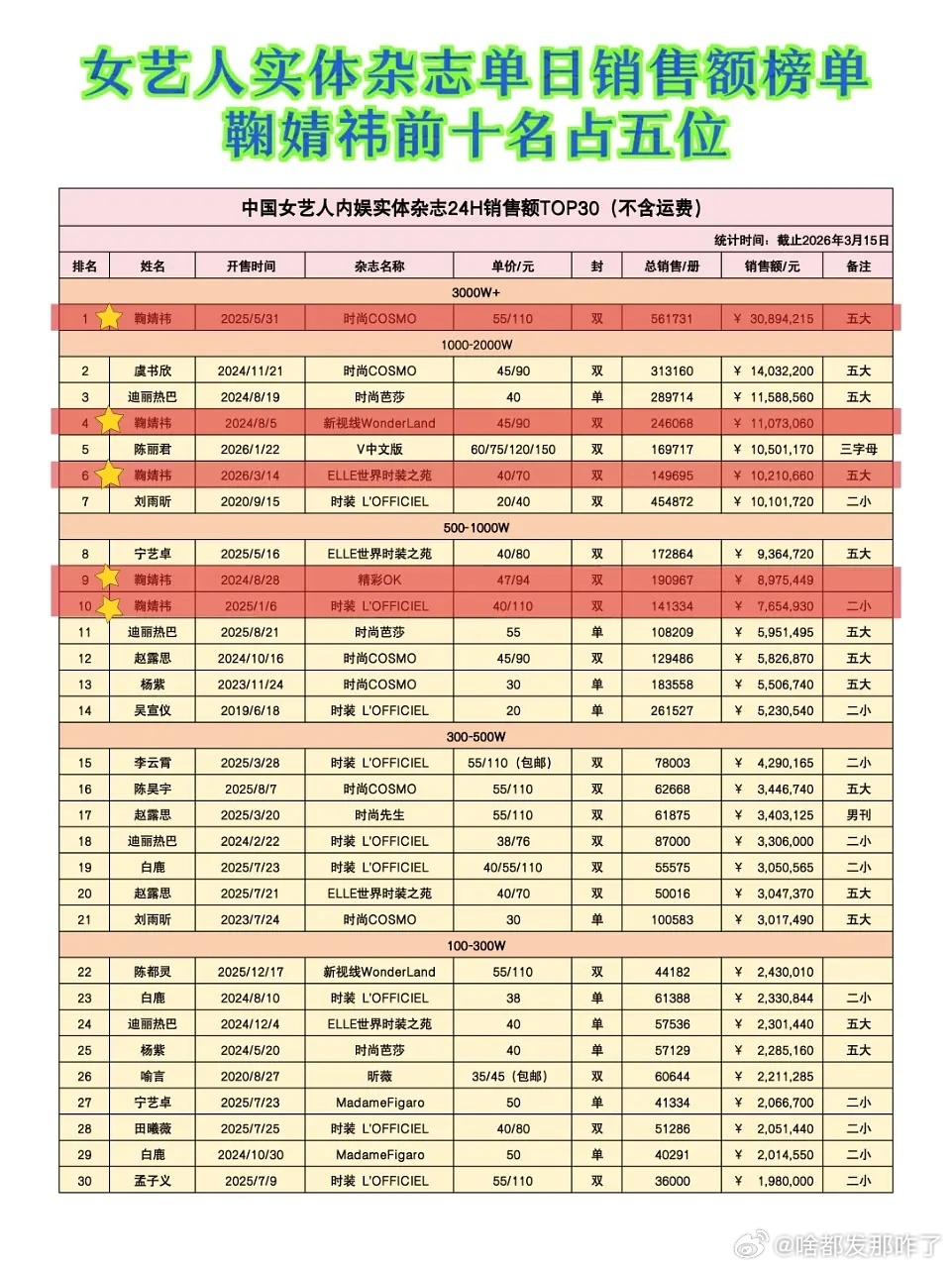 鞠婧祎粉丝太能氪了，一共就卖了五本不限量，前十占五，光杂志就破7000w+了，这