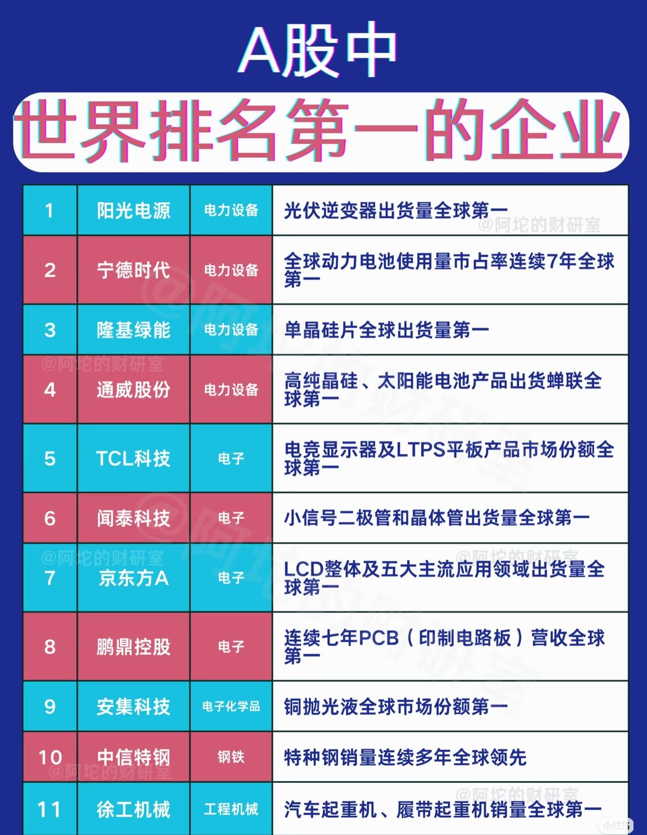 以下是对“A股中世界排名第一的企业”相关内容的总结：

展示了一组在中国A股上市