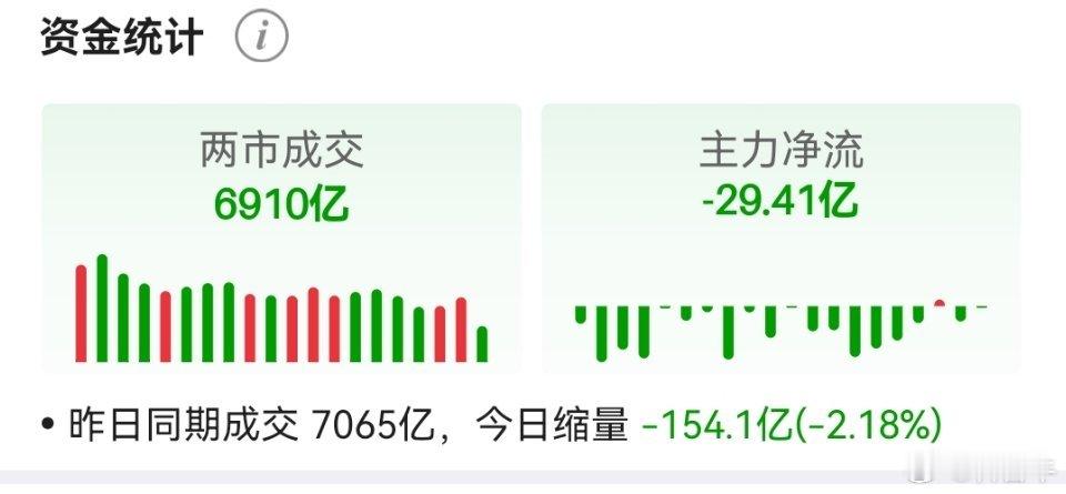 a股  上午成交量比昨天还低，没什么大资金进场，整理不会一次结束。用定投来对付波
