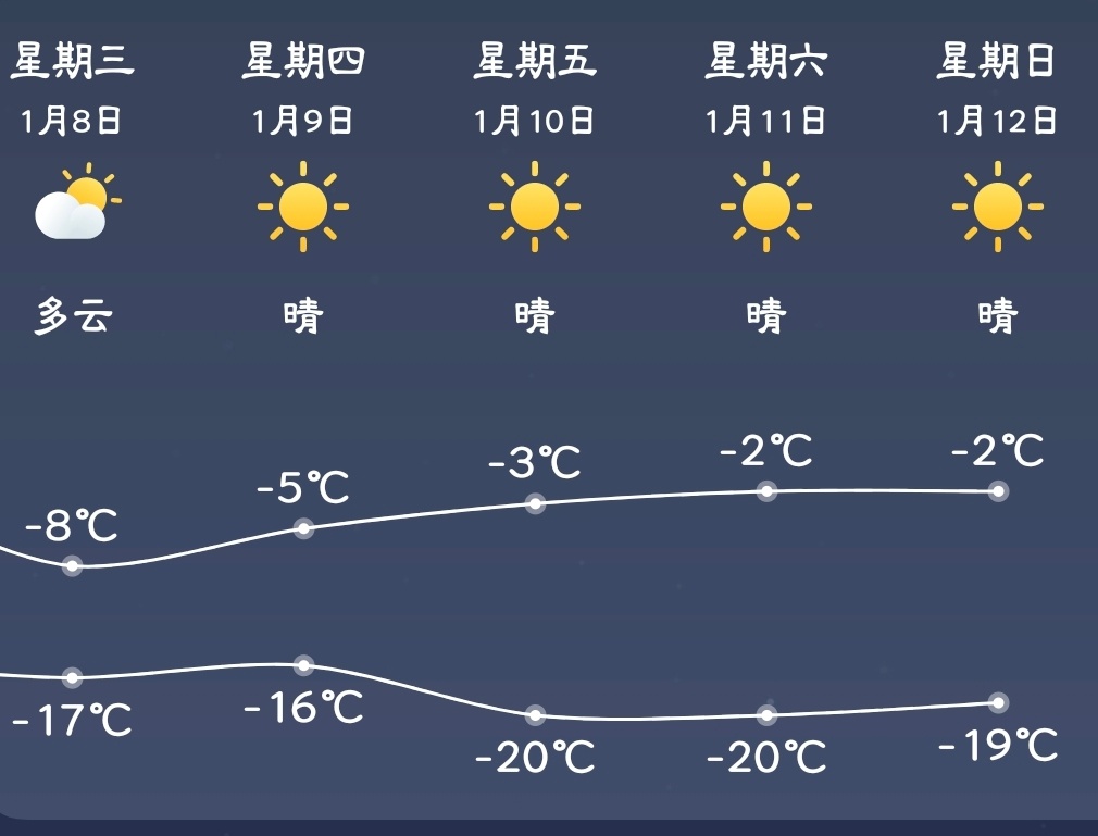 今年冬天好像真的不太冷 