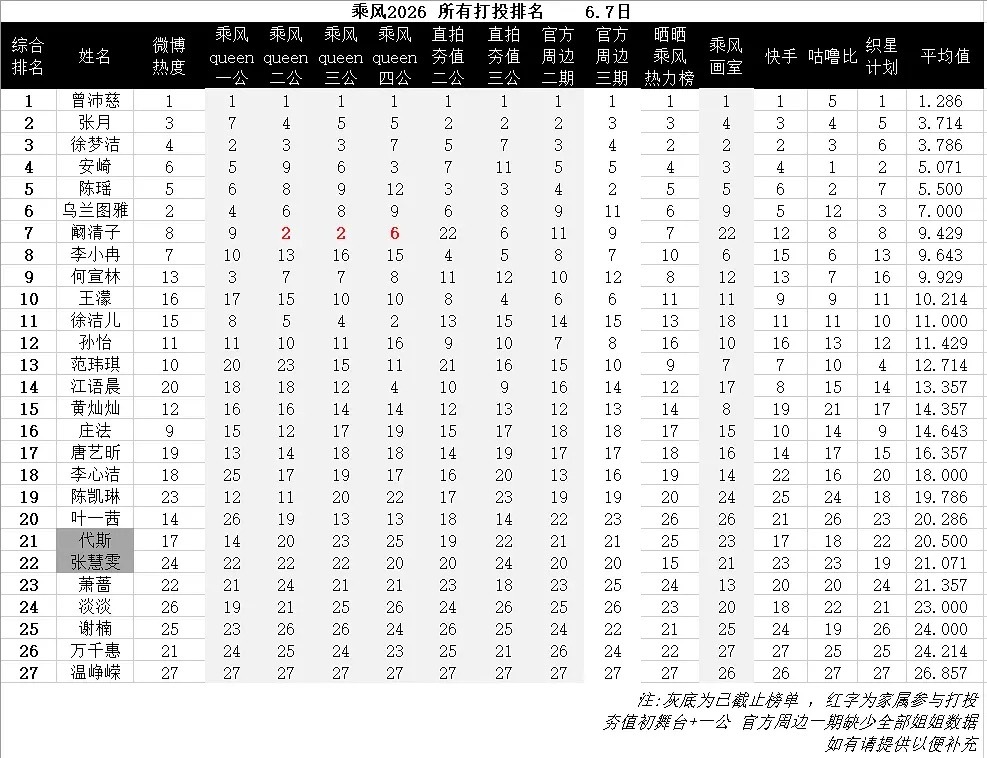 四公结束后，最新的打投数据排名图已更新，遇到有人说安崎人气低的就带这个图。尤其是
