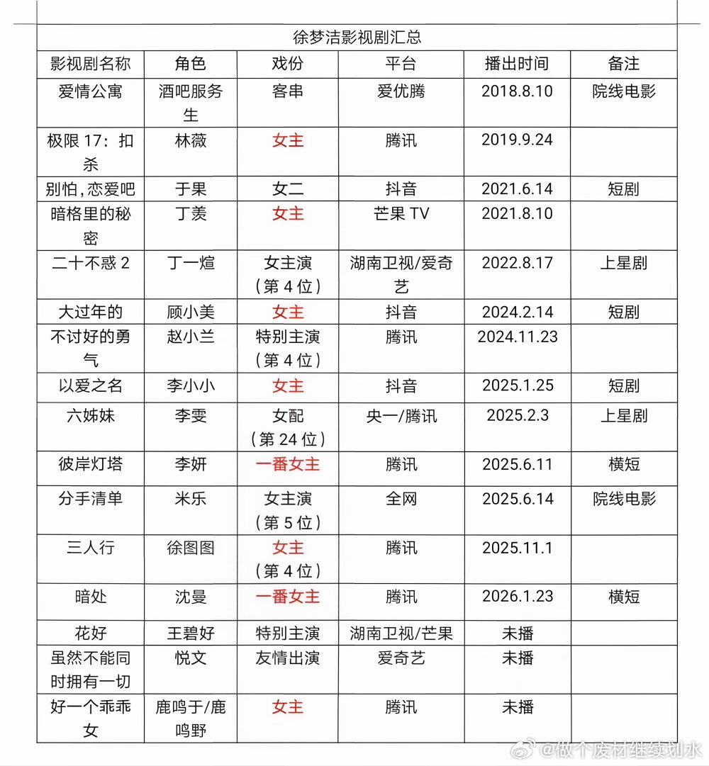 徐梦洁影视剧统计表徐梦洁｜乘风2026 