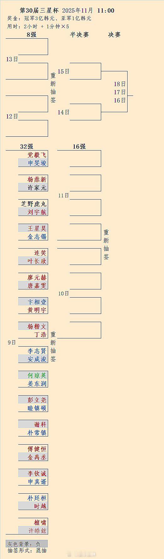 外战中国王星昊、谢科、刘宇航、彭立尧、时越惨遭淘汰：第30届三星杯32强结果
