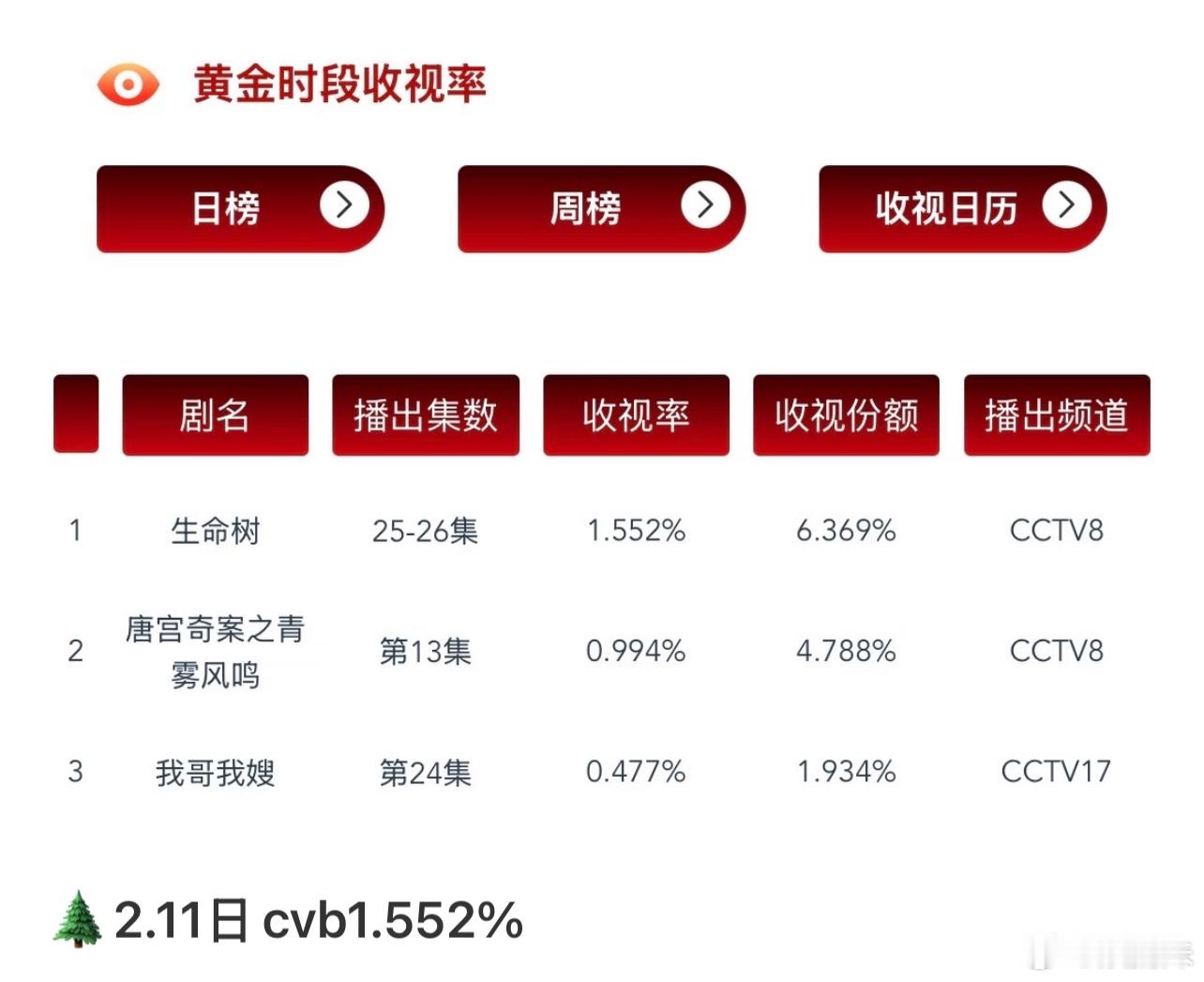 生命树没有看剧，但全部都在喊 拿奖拿奖拿奖，仿佛不用观众认可，就能拿奖 