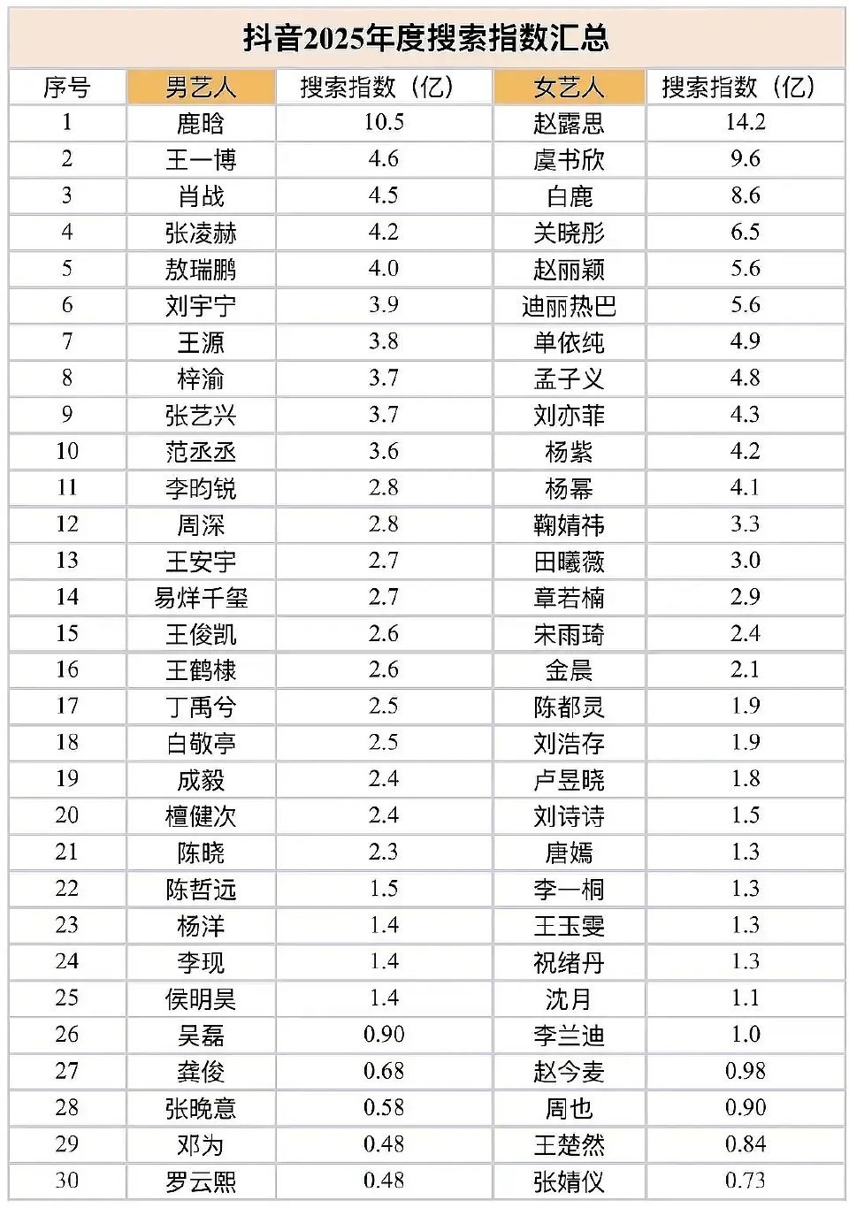 鹿晗多平台度断层第一的含金量还在上升🔝 
