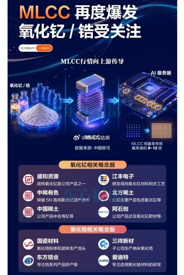 MLCC再度爆发，氧化钇/锆受关注:以下图表展示的股票不构成投资建议，据此操作风