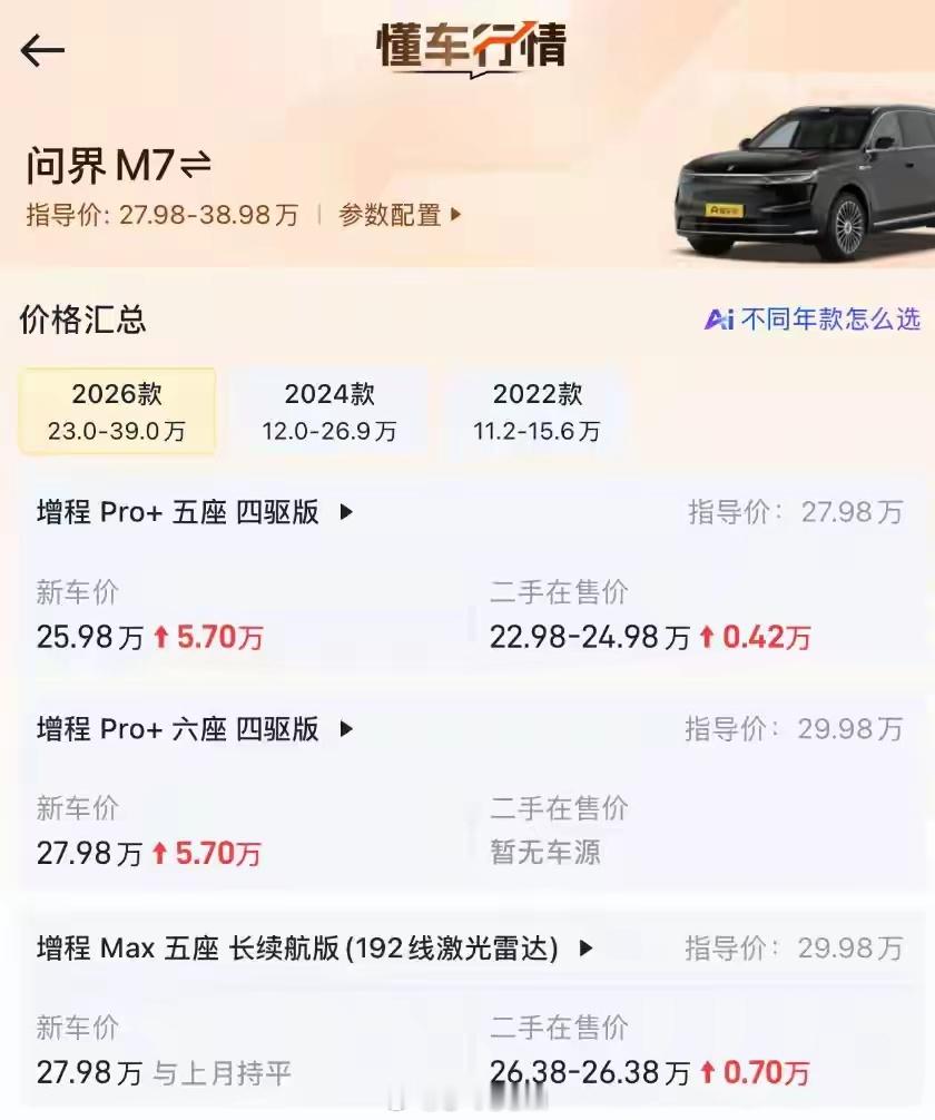 问界M7二手价过山车！9月行情被传崩盘，10月均价反而涨几千。根源就是华为赛力斯