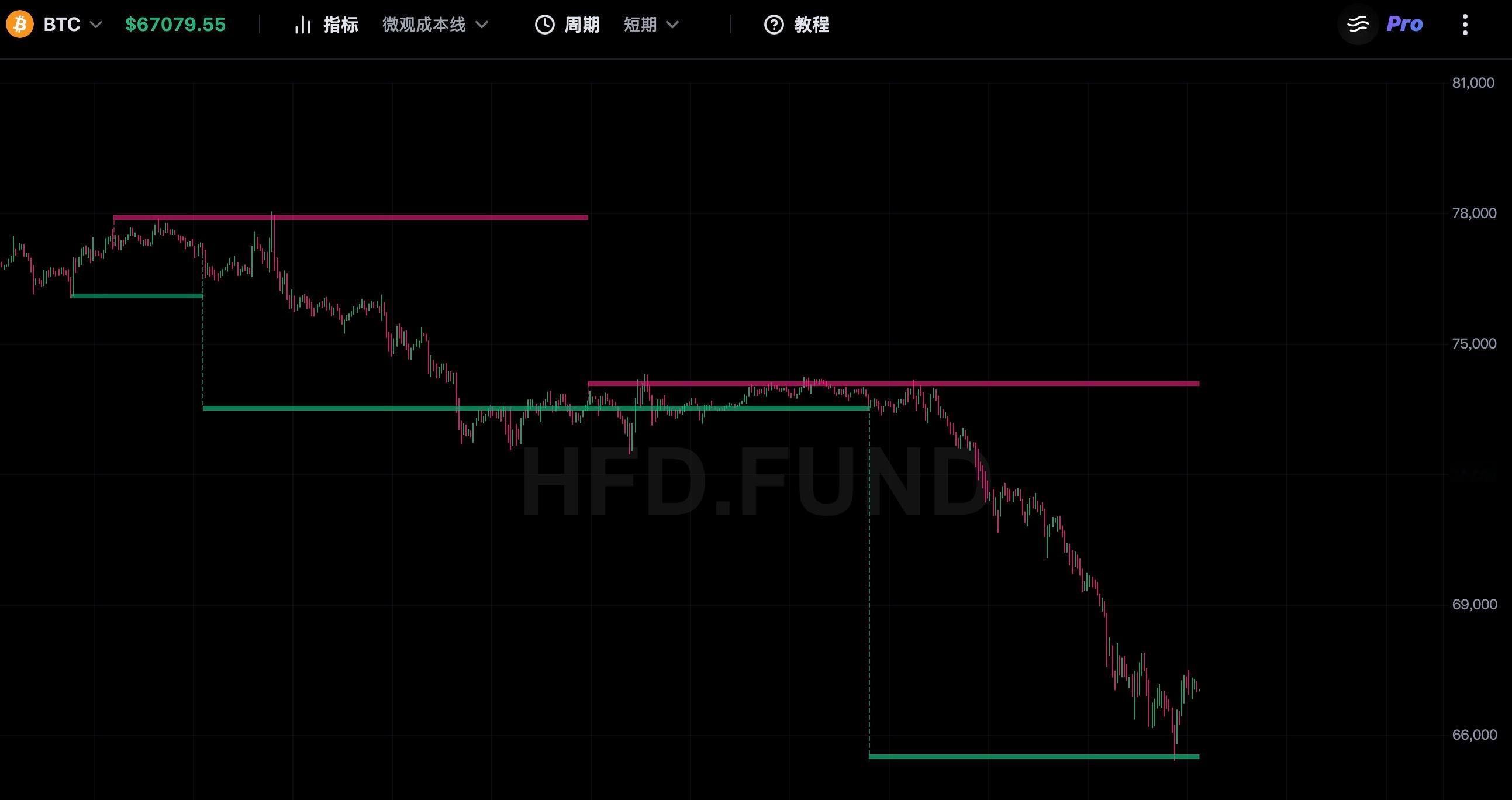 继续跟进大饼的数据结构：在本周快速调整的背景下，今天探底到65k收回之后第一次出